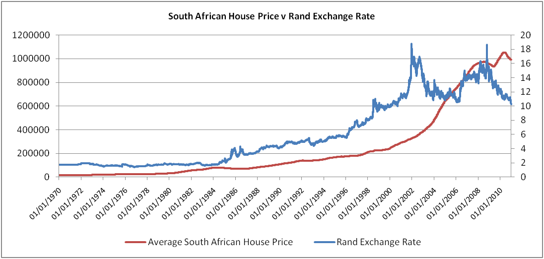 fx rate south african rand usd
