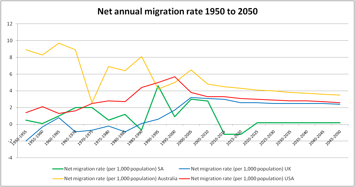 net-annual-migration-rate-4-countries.png