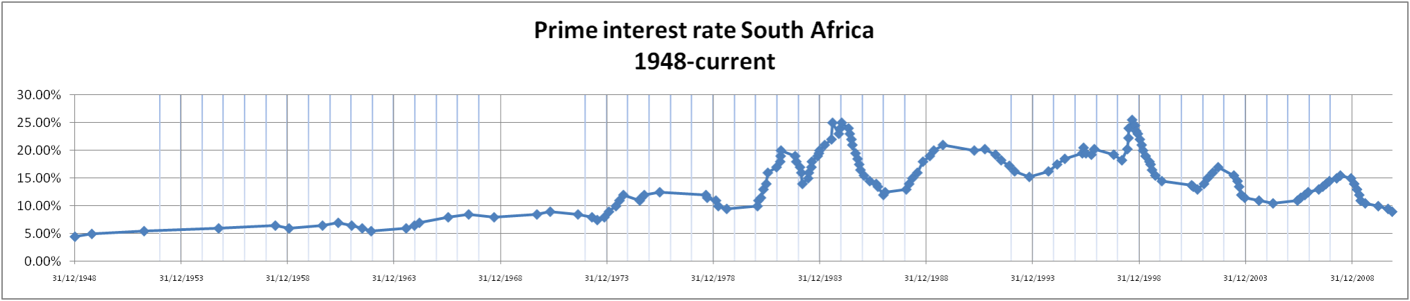 Prime Lending Rate Chart